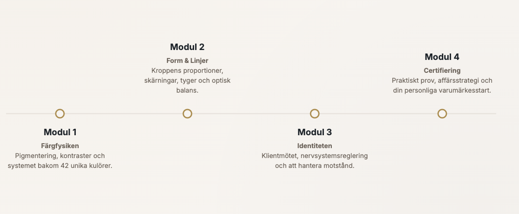 utbildningens tidslinje